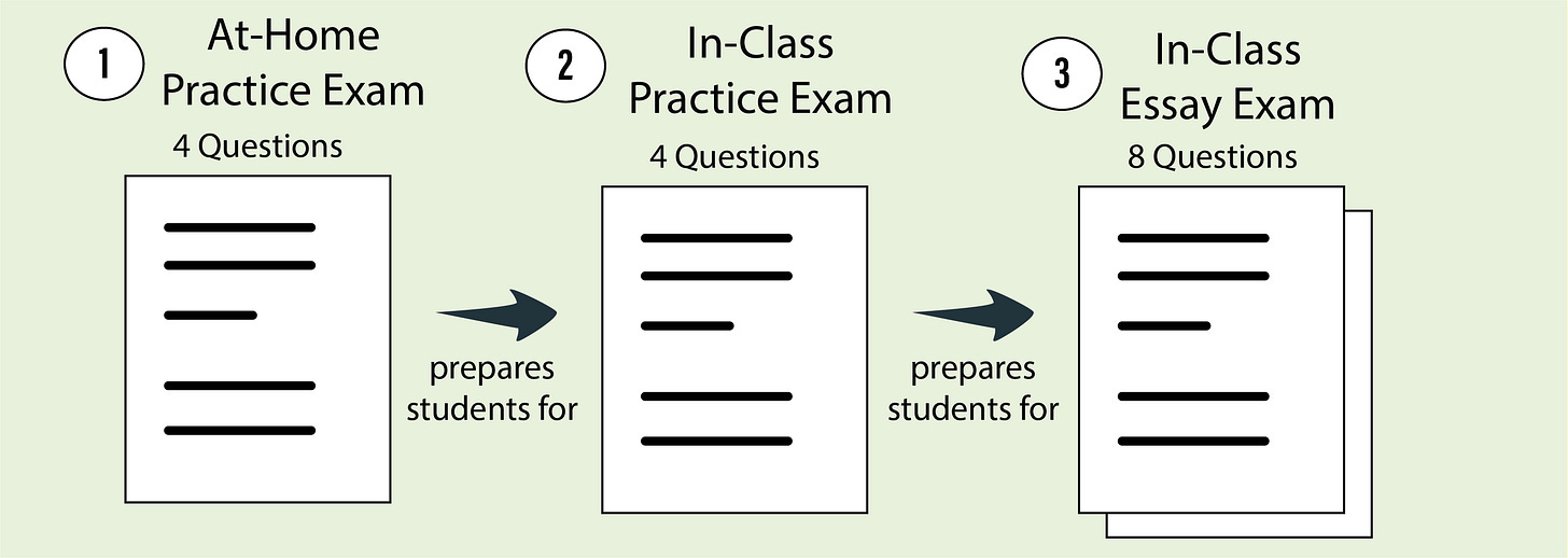 Diagram illustrating the essay exam structure, showing how the at-home practice exam, which is 4 questions, prepares students for the in-class practice exam, which is also 4 questions, which prepares students for the actual Essay Exam, which is 8 questions.