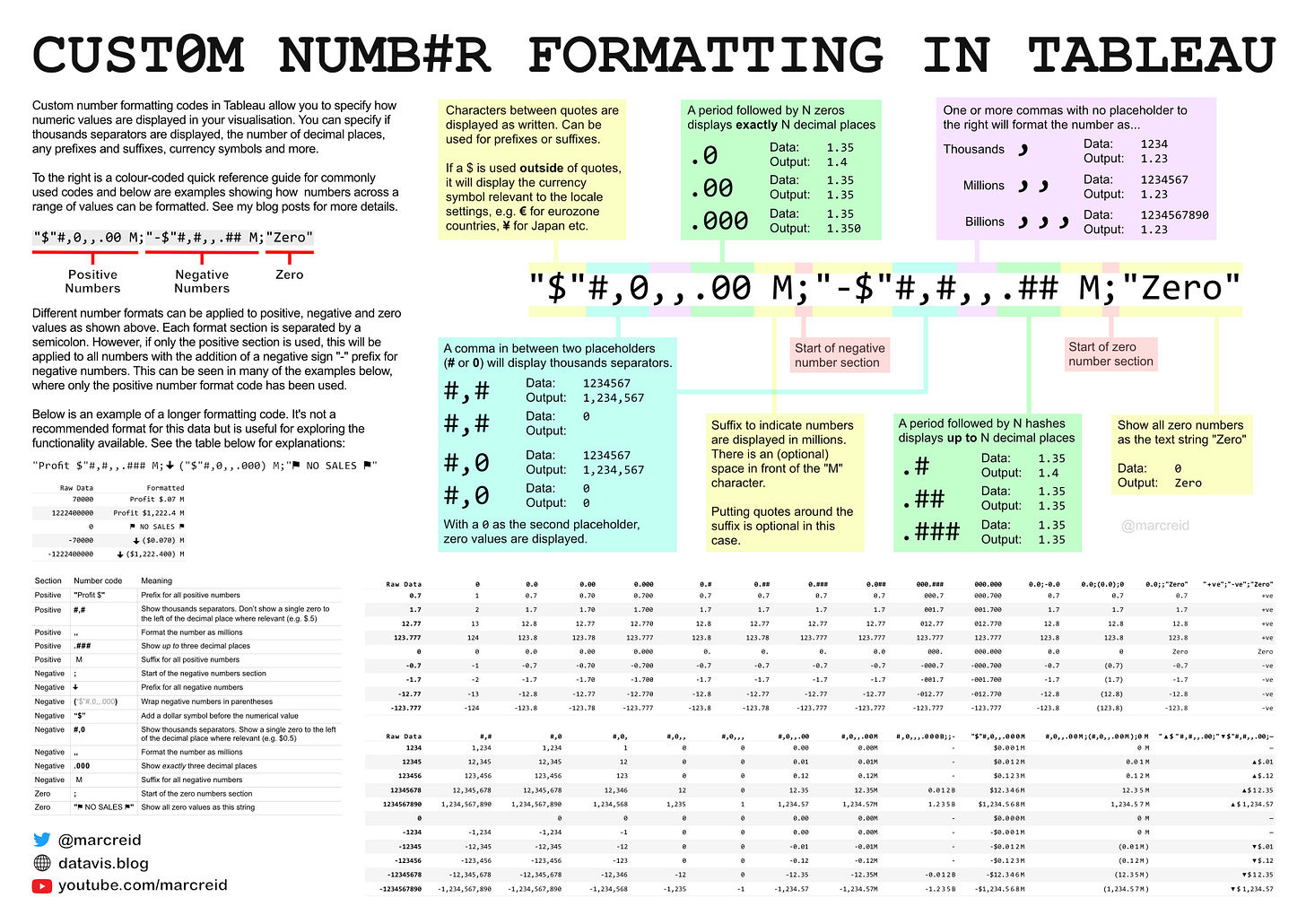 Quick reference guide for custom number formatting in Tableau