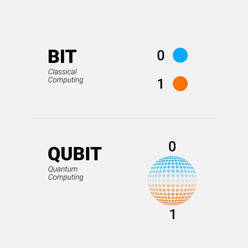 Entendiendo los qubits, piezas clave en la computación cuántica