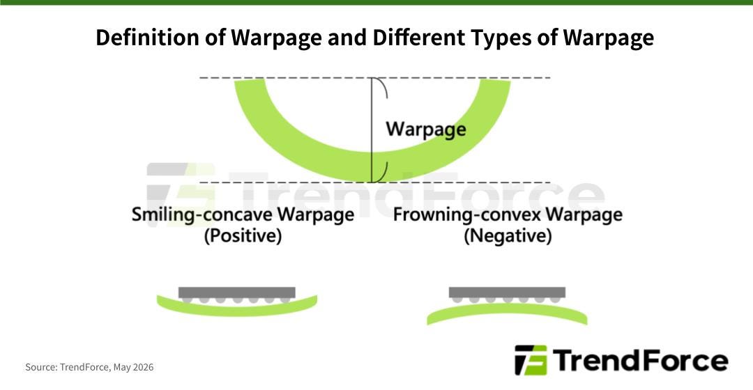 TrendForce illustration of warpage definition and warpage types: smiling-concave and frowning-convex warpage in semiconductor packaging.