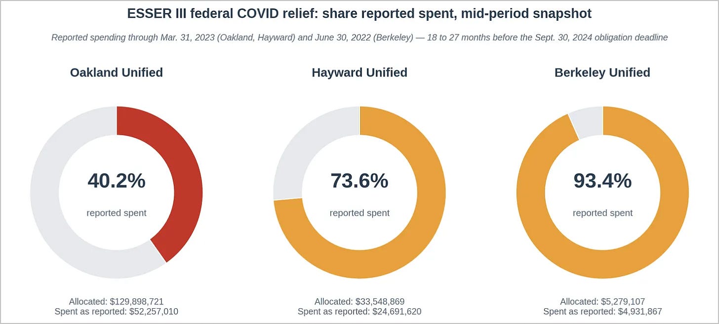 Figure 1. At the last public snapshot, OUSD had reported spending 40.2% of its final-round COVID relief — 18 months before the deadline; reported figures lag actual commitments. (Sources: EdSource) Figure 1. At the last public snapshot, OUSD had reported spending 40.2% of its final-round COVID relief — 18 months before the deadline; reported figures lag actual commitments. (Sources: EdSource)