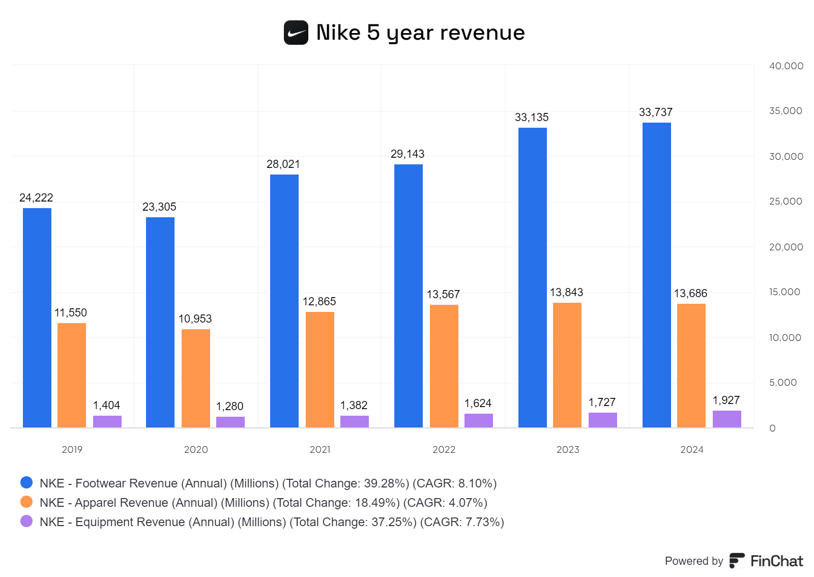 nike growth history