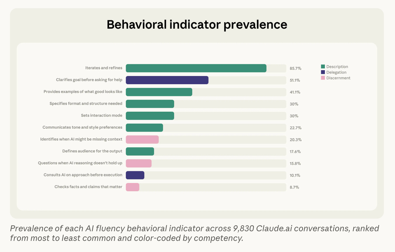 Behavioral indicator prevalence
Iterates and refines
85.7%
Description
Delegation
Clarifies goal before asking for help
51.1%
Discernment
Provides examples of what good looks like
41.1%
Specifies format and structure needed
30%
Sets interaction mode
30%
Communicates tone and style preferences
22.7%
Identifies when Al might be missing context
20.3%
Defines audience for the output
17.6%
Questions when Al reasoning doesn't hold up
15.8%
Consults Al on approach before execution
10.1%
Checks facts and claims that matter
8.7%
Prevalence of each Al fluency behavioral indicator across 9,830 Claude.ai conversations, ranked
from most to least common and color-coded by competency. Behavioral indicator prevalence
Iterates and refines
85.7%
Description
Delegation
Clarifies goal before asking for help
51.1%
Discernment
Provides examples of what good looks like
41.1%
Specifies format and structure needed
30%
Sets interaction mode
30%
Communicates tone and style preferences
22.7%
Identifies when Al might be missing context
20.3%
Defines audience for the output
17.6%
Questions when Al reasoning doesn't hold up
15.8%
Consults Al on approach before execution
10.1%
Checks facts and claims that matter
8.7%
Prevalence of each Al fluency behavioral indicator across 9,830 Claude.ai conversations, ranked
from most to least common and color-coded by competency.