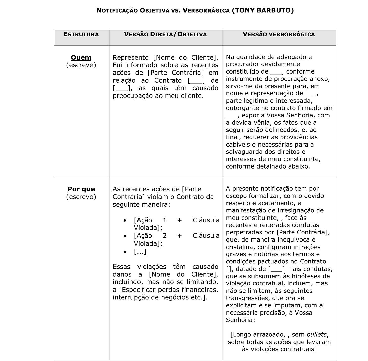 Imagem dividida em duas colunas. À esquerda, uma notificação jurídica estruturada de forma objetiva e direta, com frases claras, tópicos enumerados e linguagem precisa. À direita, a versão verborrágica do mesmo conteúdo: frases longas, jargões excessivos, adjetivos inflados e ameaças vagas. O quadro é dividido em três seções: (1) Quem escreve, (2) Por que escreve, (3) O que espera. A proposta é mostrar, lado a lado, como a objetividade pode transmitir muito mais autoridade do que o rebuscamento vazio. Ideal para profissionais que buscam clareza e impacto na comunicação jurídica.