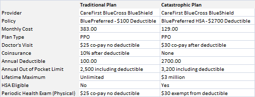 Health Insurance Comparison