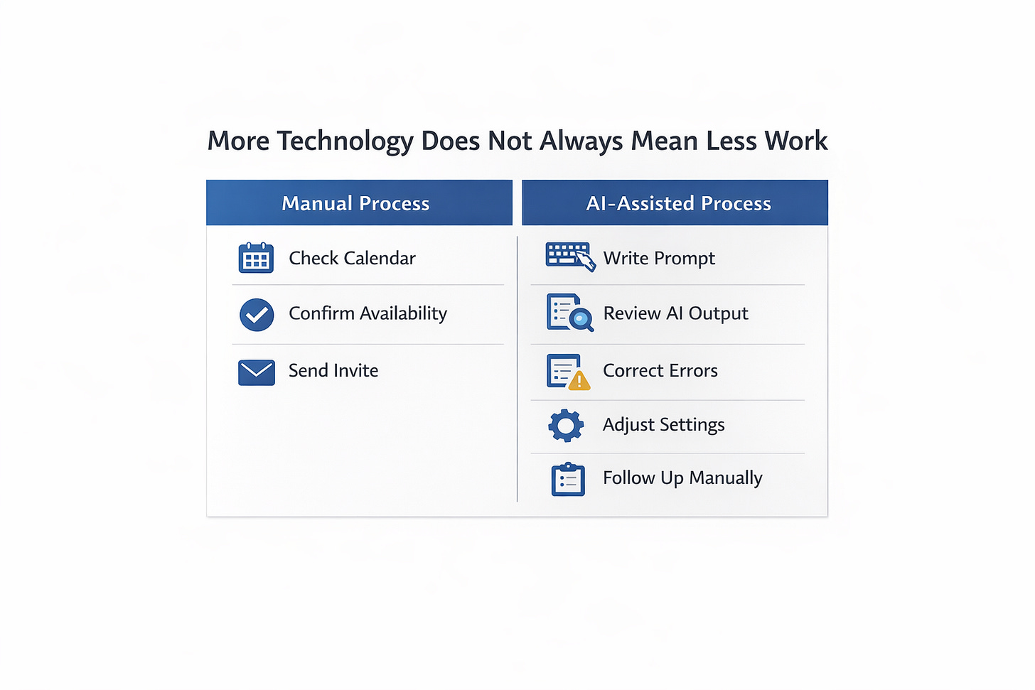 Side-by-side workflow comparison showing a simple manual process with fewer steps versus an AI-assisted process with more steps and added supervision. Side-by-side workflow comparison showing a simple manual process with fewer steps versus an AI-assisted process with more steps and added supervision.