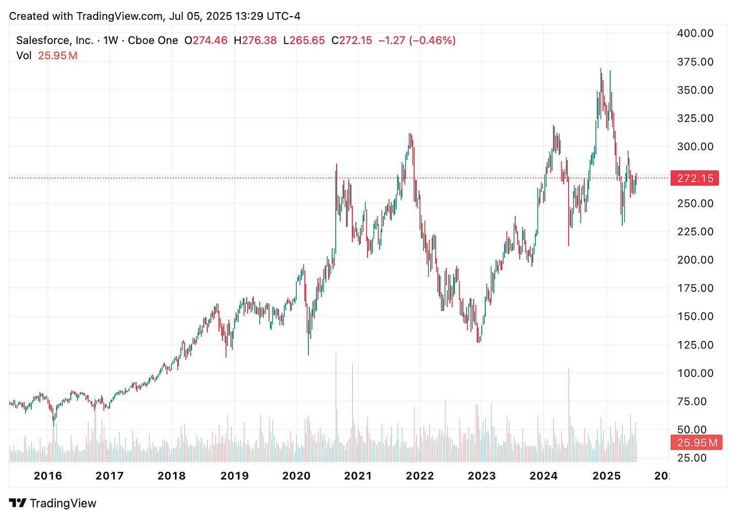 TradingView chart TradingView chart
