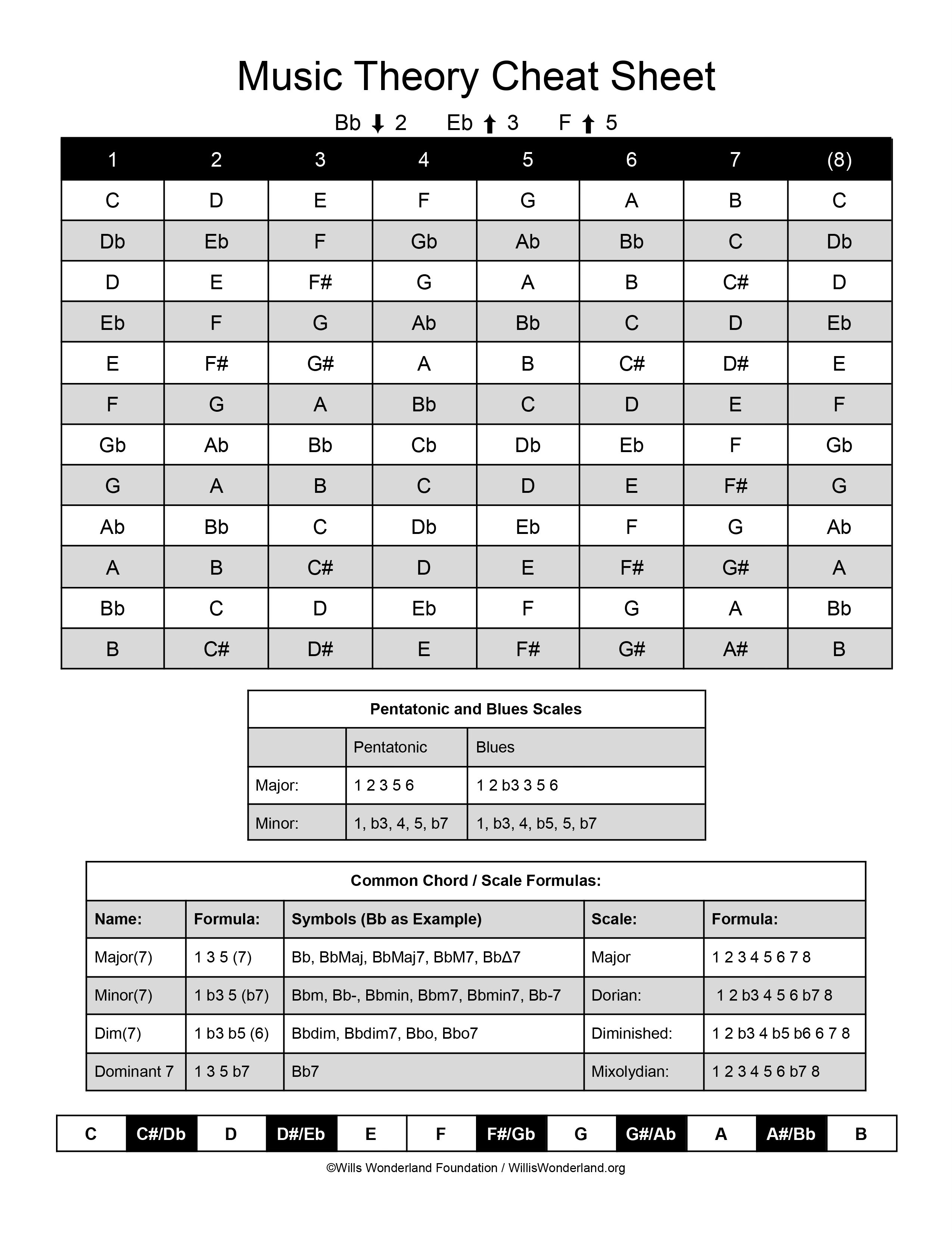 Music Theory Cheat Sheet for Scales & Improvisation | Musical Wonders