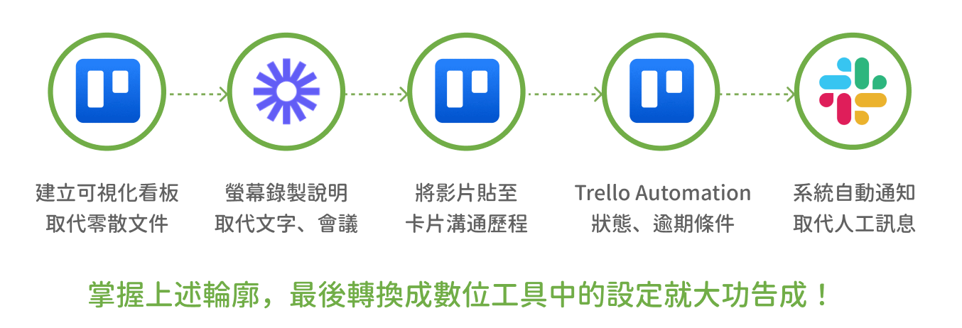 數位工具實際被應用到工作中的流程示意 數位工具實際被應用到工作中的流程示意