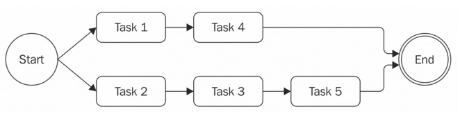 Limited concurrent execution