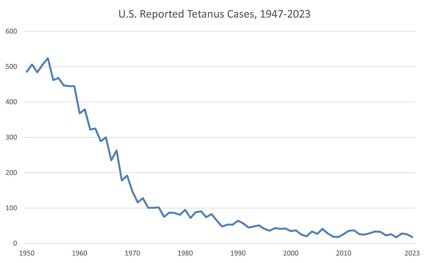 From 1947–2023, the number of tetanus cases reported each year, which already had decreased greatly since 1900, continued to decline, and remained low through 2023.
