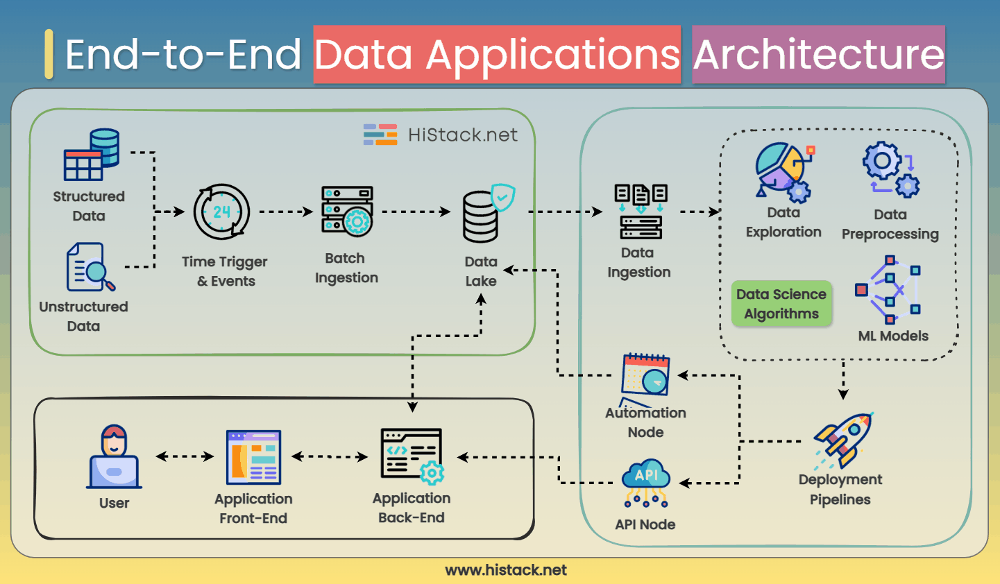 Big Data Applications Architecture Diagram