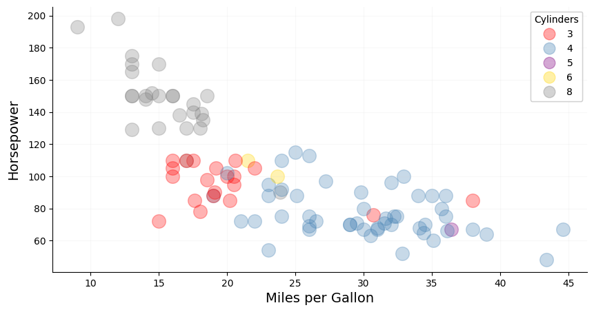 Three-dimensional scatter plot utilizing color to illustrate the number of cylinders