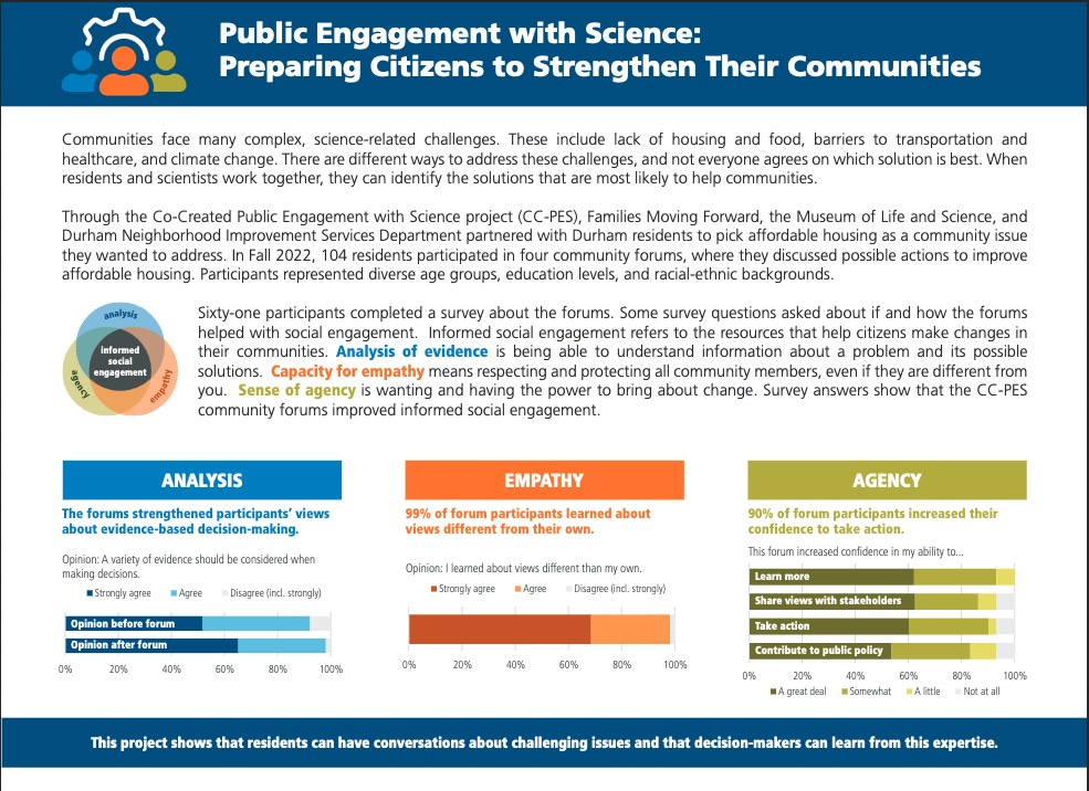 This is a slide from the evaluation of the Learning Together project. The headline reads “Public Engagement with Science: Preparing Citizens to Strengthen Their Communities.” It includes three bar graphs showing the participants’ self-evaluation for analysis of evidence, empathy, and agency. This is a slide from the evaluation of the Learning Together project. The headline reads “Public Engagement with Science: Preparing Citizens to Strengthen Their Communities.” It includes three bar graphs showing the participants’ self-evaluation for analysis of evidence, empathy, and agency.