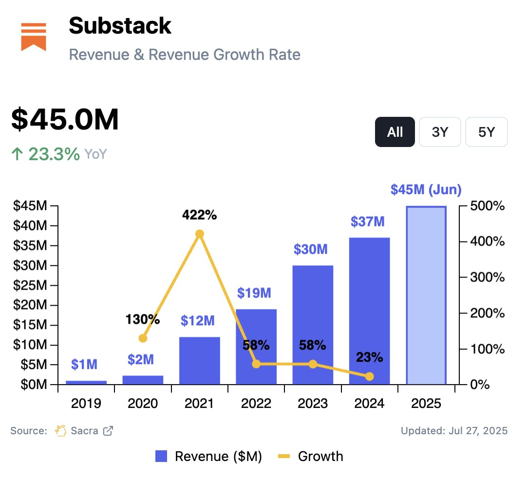 https://sacra.com/research/substack-at-45m-year/
