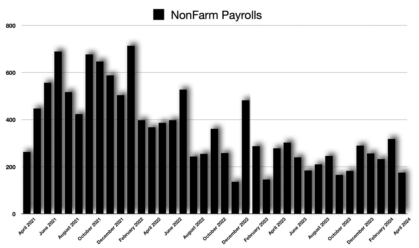 US Non-Farm Payrolls - Softer than expected
