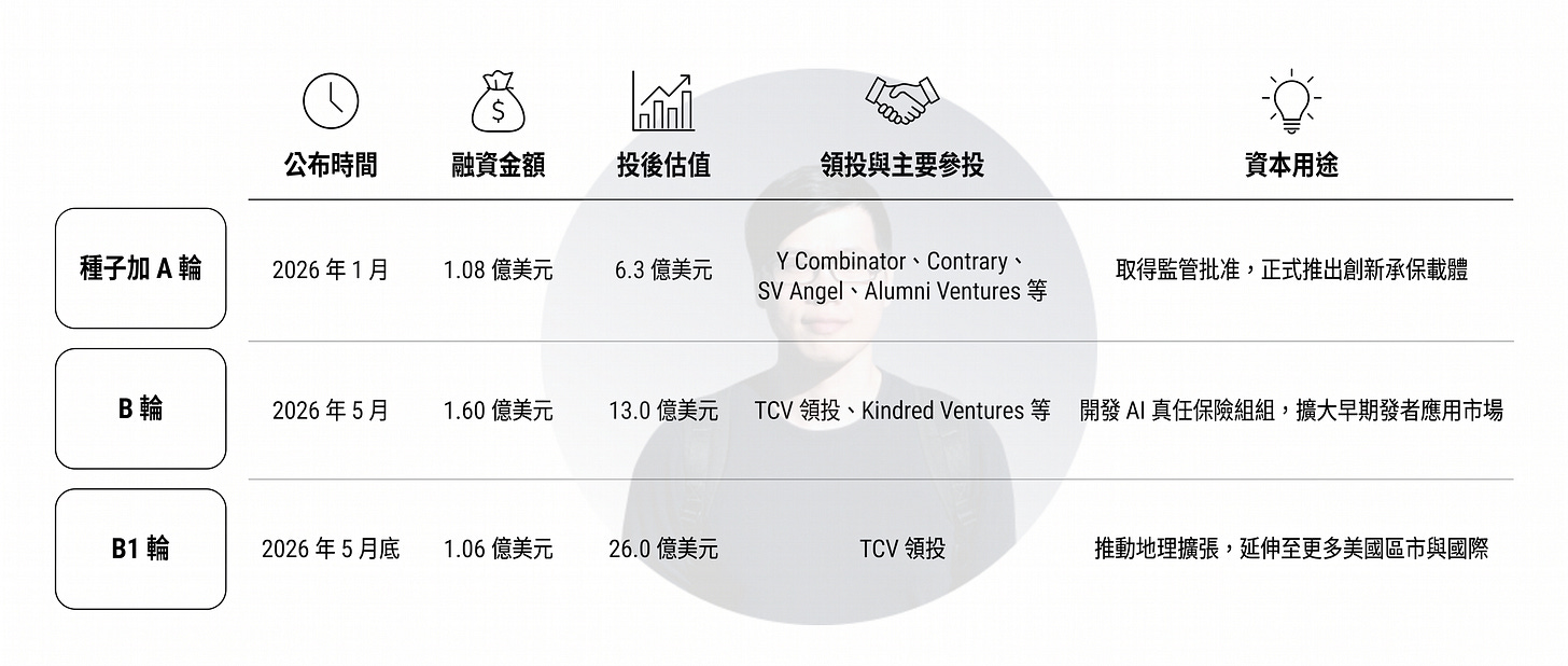 保險科技（InsurTech）新創公司融資與估值成長圖，展示企業從種子加 A 輪、B 輪到 B1 輪的募資進程。圖表顯示公司於 2026 年累計完成超過 3.7 億美元融資，投後估值從 6.3 億美元成長至 26 億美元。主要投資機構包括 Y Combinator、SV Angel、Contrary、Alumni Ventures、TCV 與 Kindred Ventures。資金用途涵蓋監管許可申請、創新保險產品開發、AI 保險技術團隊建置，以及美國與國際市場擴張。圖表反映資本市場對 AI 驅動保險科技與新型風險管理模式的高度關注。