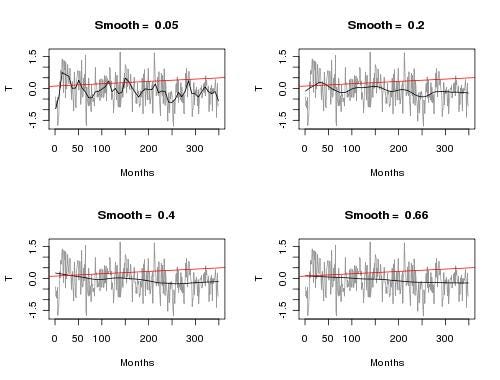 Smoothed Temperature data