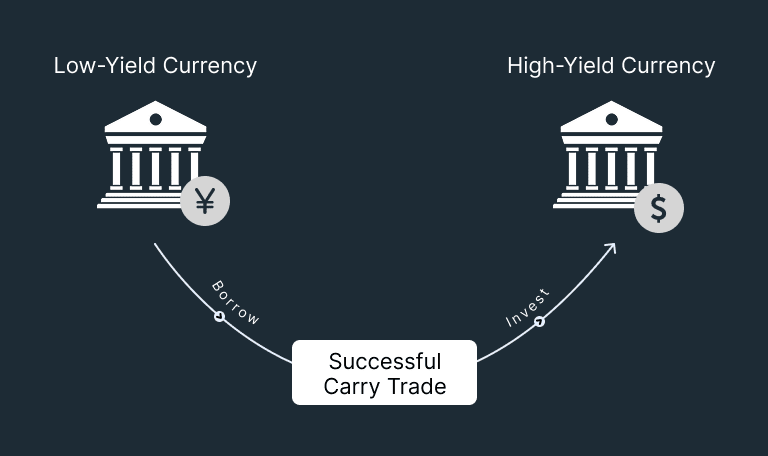 Carry Trade: What It Is And How It Works (2025 Guide) - Daily Price Action