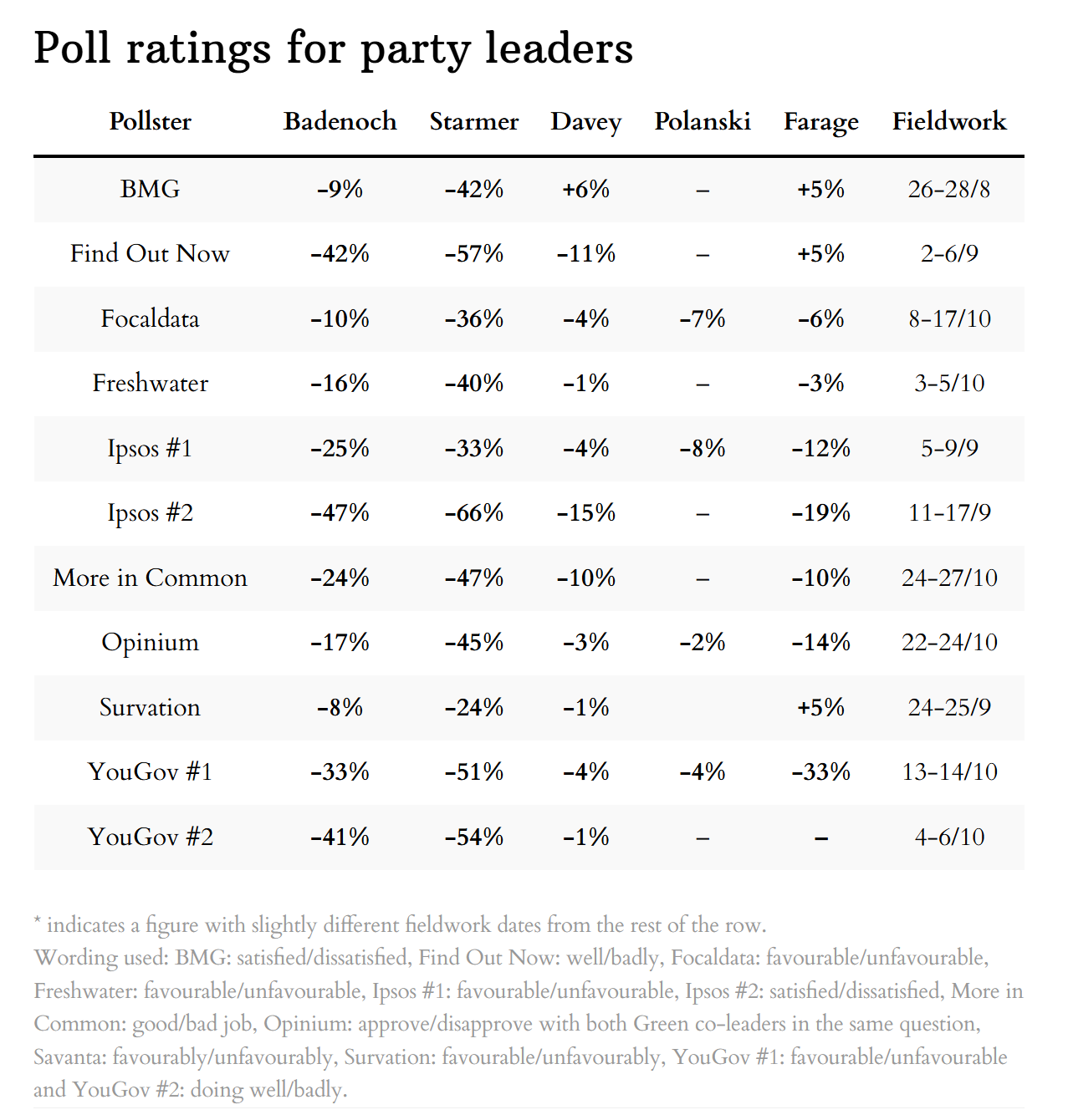 Poll ratings for party leaders