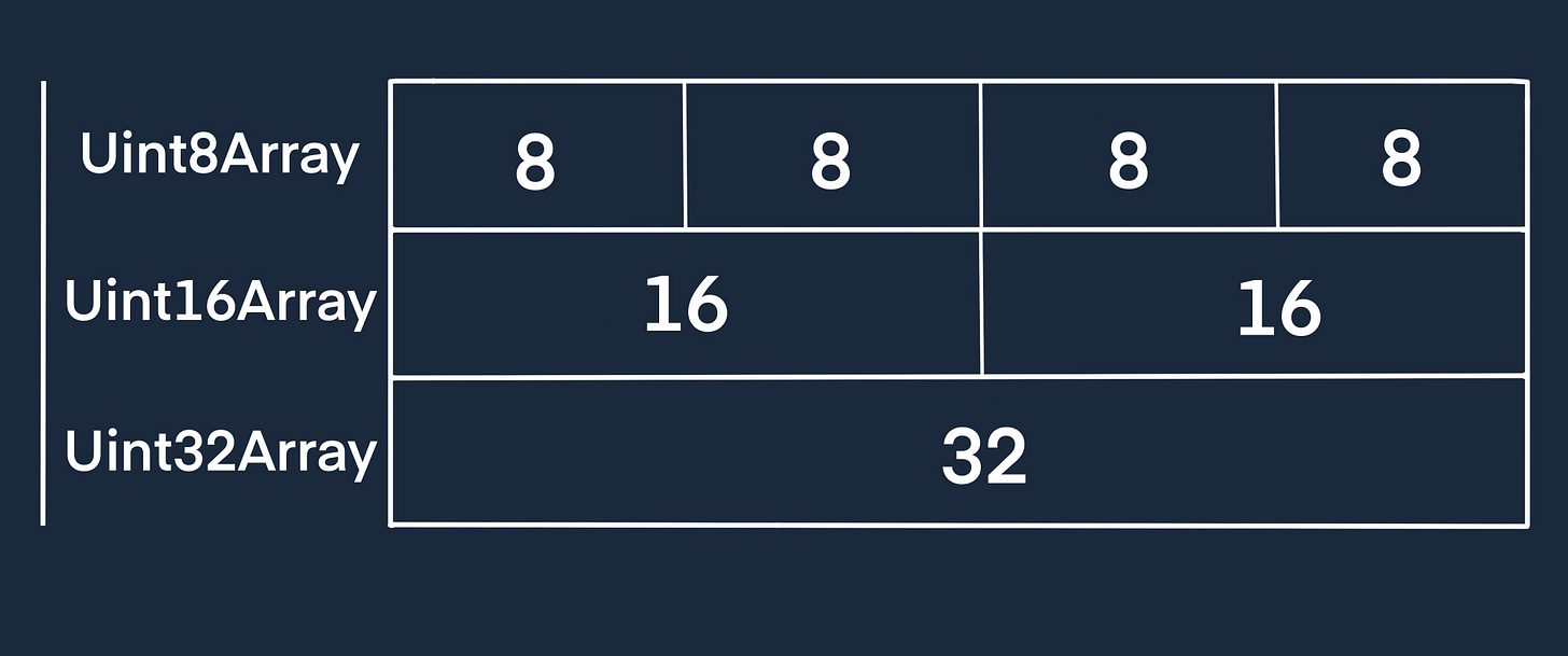 The difference between how typed arrays store values