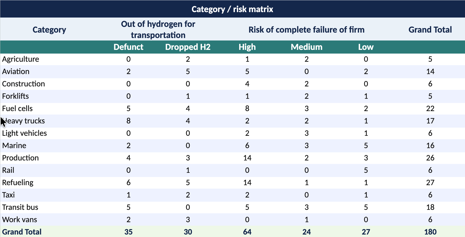 Pivot table showing hydrogen transportation firms by category, exit status and failure risk.