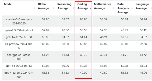 r/LocalLLaMA - Qwen 2.5 casually slotting above GPT-4o and o1-preview on Livebench coding category