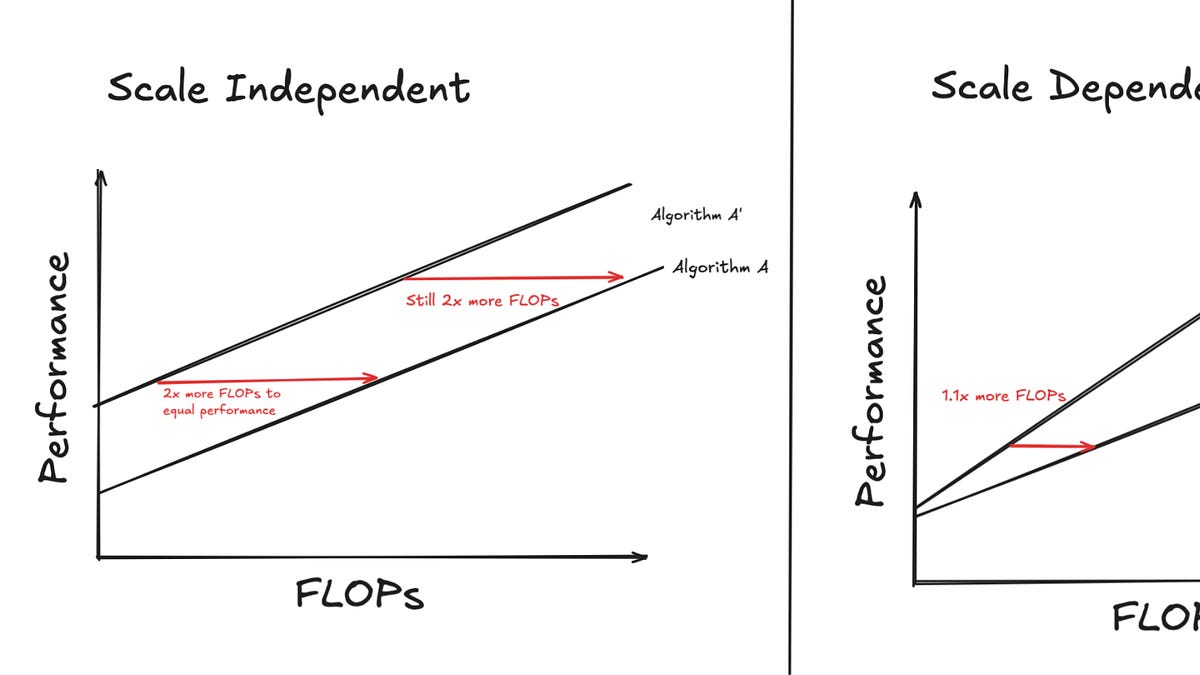 Notes on Implications of Scale-Dependent Algorithms