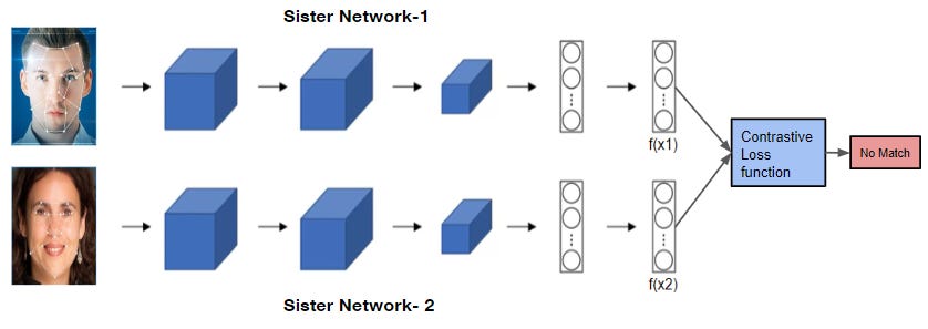 A Comprehensive Guide to Siamese Neural Networks | by Rinki Nag | Medium