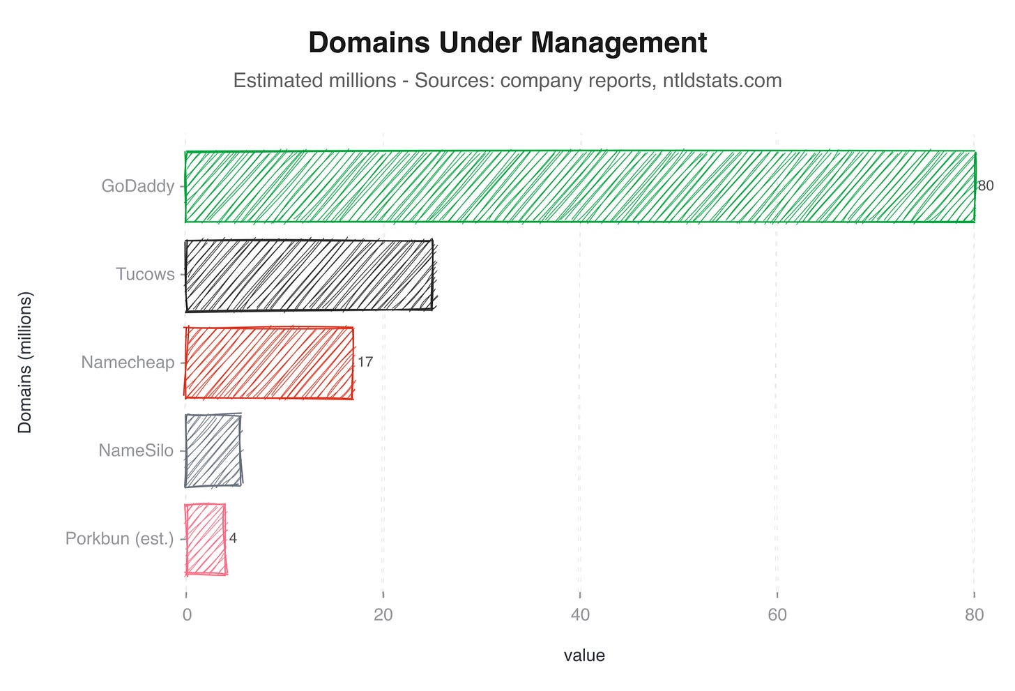 Estimated domains under management by registrar