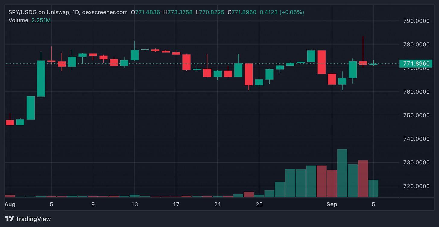 SPY/USDG on Uniswap v4, daily USD price candles and volume from August 1 to September 5, 2026. SPY/USDG on Uniswap v4, daily USD price candles and volume from August 1 to September 5, 2026.