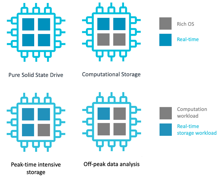 The Cortex-R82's cores can be dynamically assigned to either real-time or applications processing—the same device might have a different profile during the day than it does overnight. The Cortex-R82's cores can be dynamically assigned to either real-time or applications processing—the same device might have a different profile during the day than it does overnight.