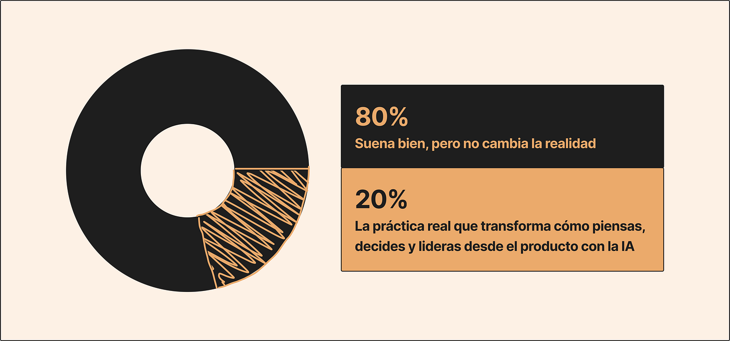 Imagen: 80% - Suena bien, pero no cambia la realidad. 20% - La práctica real que transforma cómo piensas, decides y lideras desde el producto con la IA.