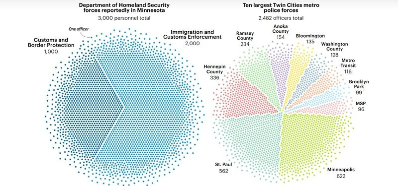 Showing 3000 immigration officers to 2482 officers from the ten largest metro forces 