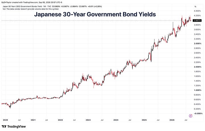 Japanese Government Bond Yields Continue Longterm Upward Trend and USD continues to gain versus JPY