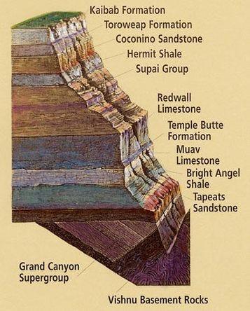 Geologic Timeline/Relative Rock Layers - 6th Grade Science