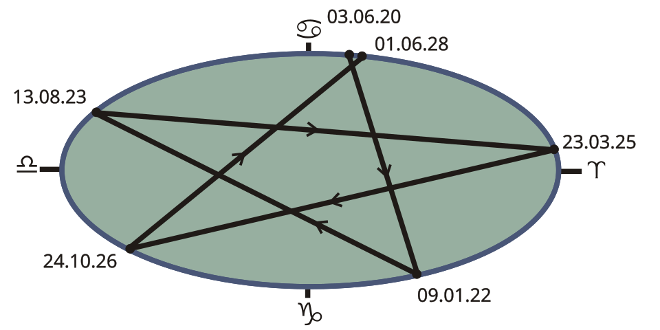 Venus pentagram, the pattern Venus traces against the zodiac over 8 years