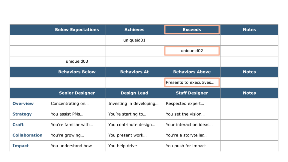 The callibraiton tool with select cell in the ‘Exceeds Expecations’ column highlighted, including the cell to capture behaviors for this performance level. The callibraiton tool with select cell in the ‘Exceeds Expecations’ column highlighted, including the cell to capture behaviors for this performance level.
