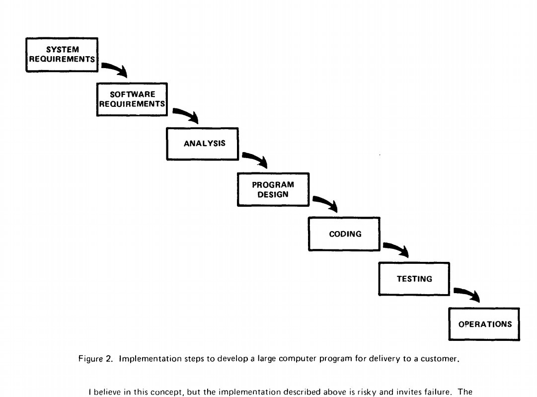 The waterfall diagram from Royce's paper showing the progression from system requirements to software requirements through design coding testing and operations. It includes a sentence of the original text "I believe in this concept but the implementation described above is risky and invites failure." The waterfall diagram from Royce's paper showing the progression from system requirements to software requirements through design coding testing and operations. It includes a sentence of the original text "I believe in this concept but the implementation described above is risky and invites failure."