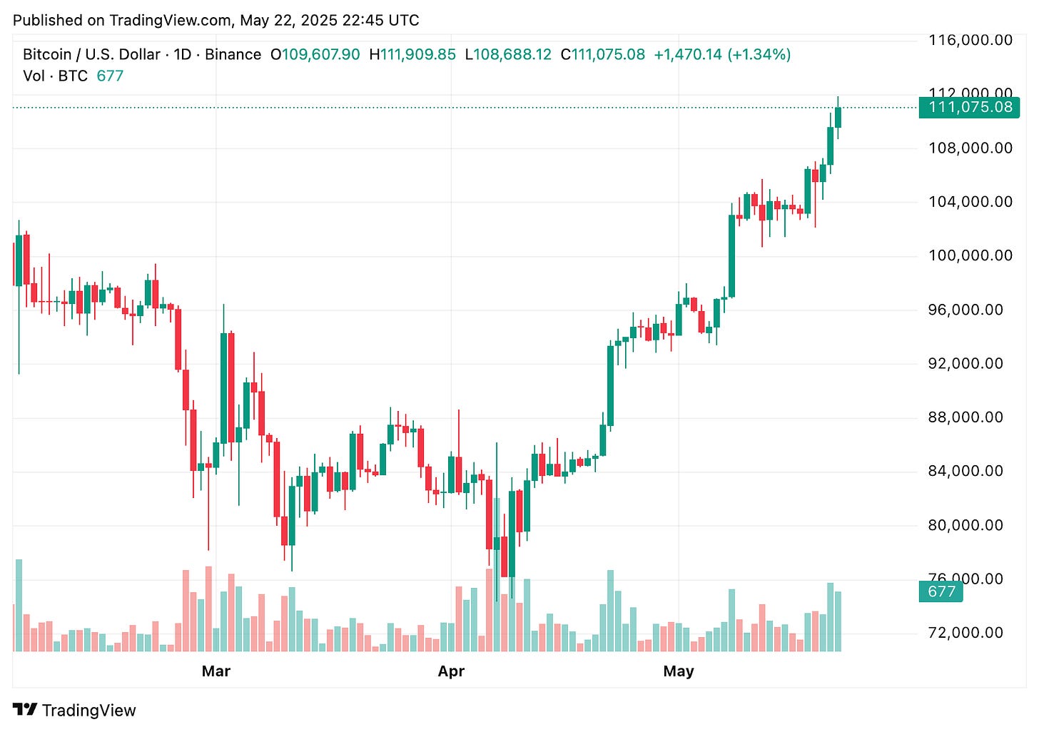TradingView chart TradingView chart