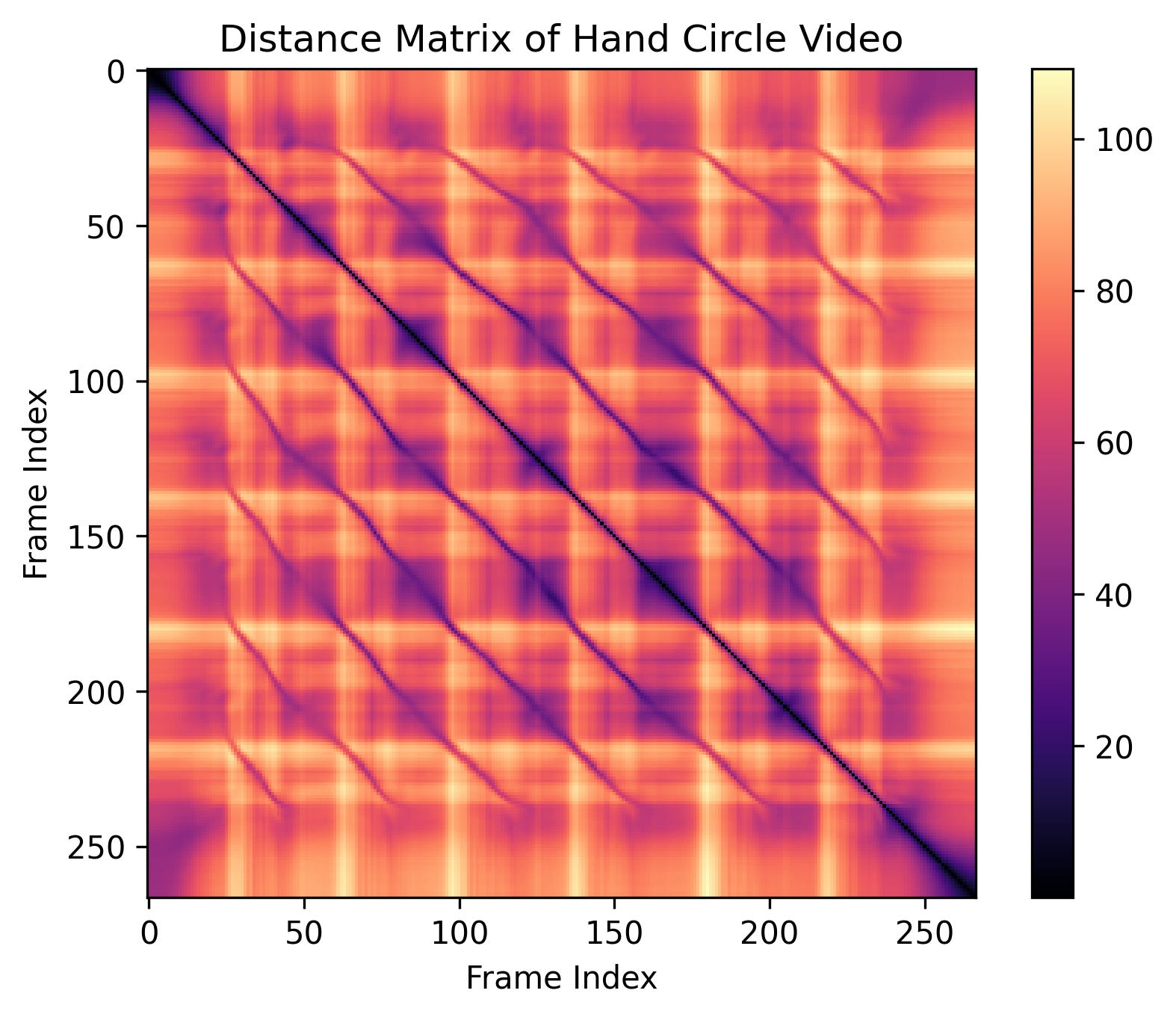 The Magic of Distance Matrices - by Chris Tralie