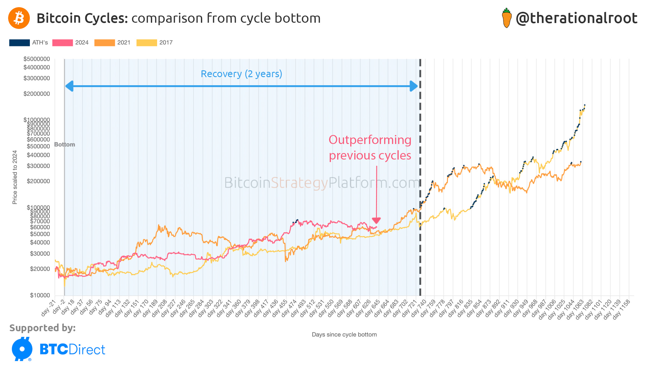 The 3 Stages: Recovery Coming to an End! - by Root