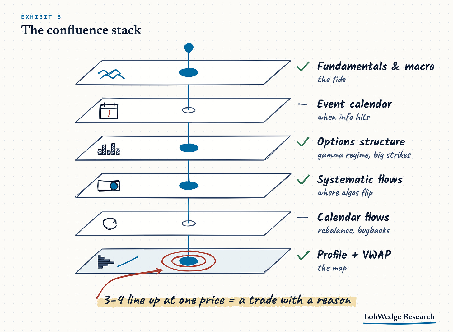 Confluence stack: fundamentals, events, options structure, systematic flows and calendar flows lined up over the profile and VWAP Confluence stack: fundamentals, events, options structure, systematic flows and calendar flows lined up over the profile and VWAP