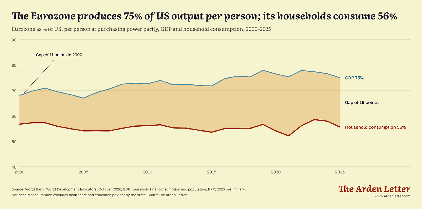 The Eurozone produces 75% of US output per person; its households consume 56%