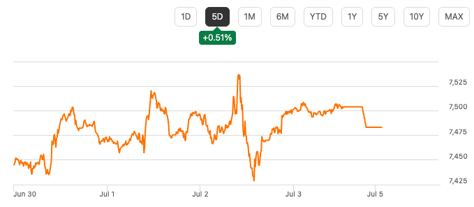 S&P 500 five-day chart closing the week +0.51% near 7,480. Source: Google Finance