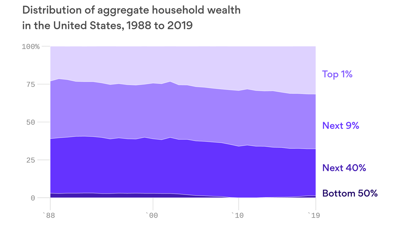 Chart: The wealth distribution in the U.S. since 1988
