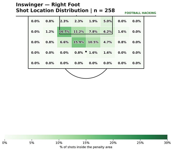 Four Football Hacking heatmaps comparing shot locations from inswinging and outswinging corner kicks by left and right foot in the 2025/26 Big Five European leagues. Darker green areas indicate a higher percentage of shots, showing inswingers producing a greater concentration of finishes closer to goal.