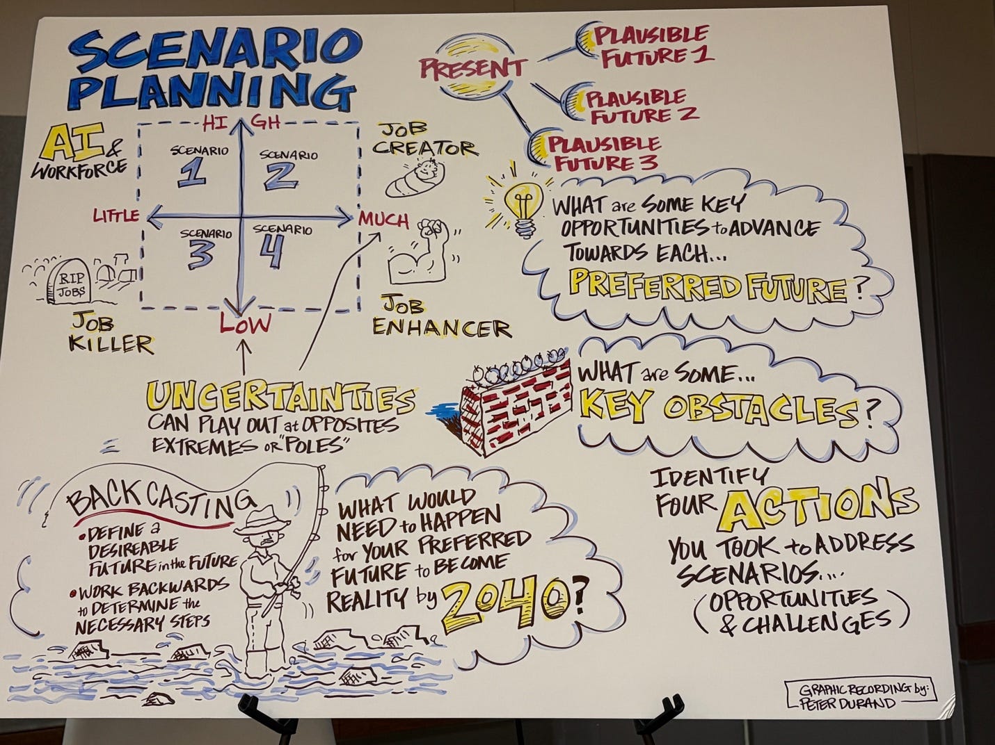 Hand-drawn graphic recording titled “Scenario Planning” illustrating how organizations can prepare for multiple possible futures. A four-quadrant matrix explores AI and the workforce, ranging from “job killer” to “job creator” and “job enhancer.” The graphic emphasizes considering three plausible futures, identifying opportunities to move toward a preferred future, anticipating key obstacles, and taking actions to address challenges. It also introduces “backcasting,” a process of defining a desired future and working backward to identify the steps needed to achieve it, with the example question: “What would need to happen for your preferred future to become reality by 2040?”
