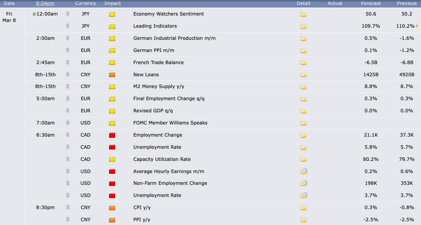 The economic calendar for 3/8