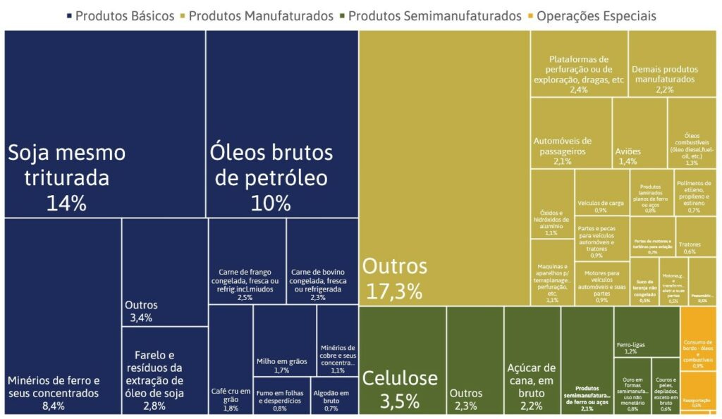 Quais commodities o Brasil mais exporta? - Mercados Agrícolas